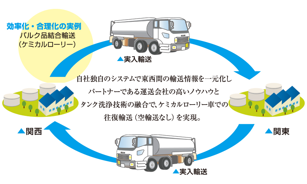 輸送計画業務（効率化提案サービス）