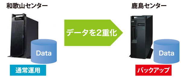 万一の災害・障害時対応のシステム構成