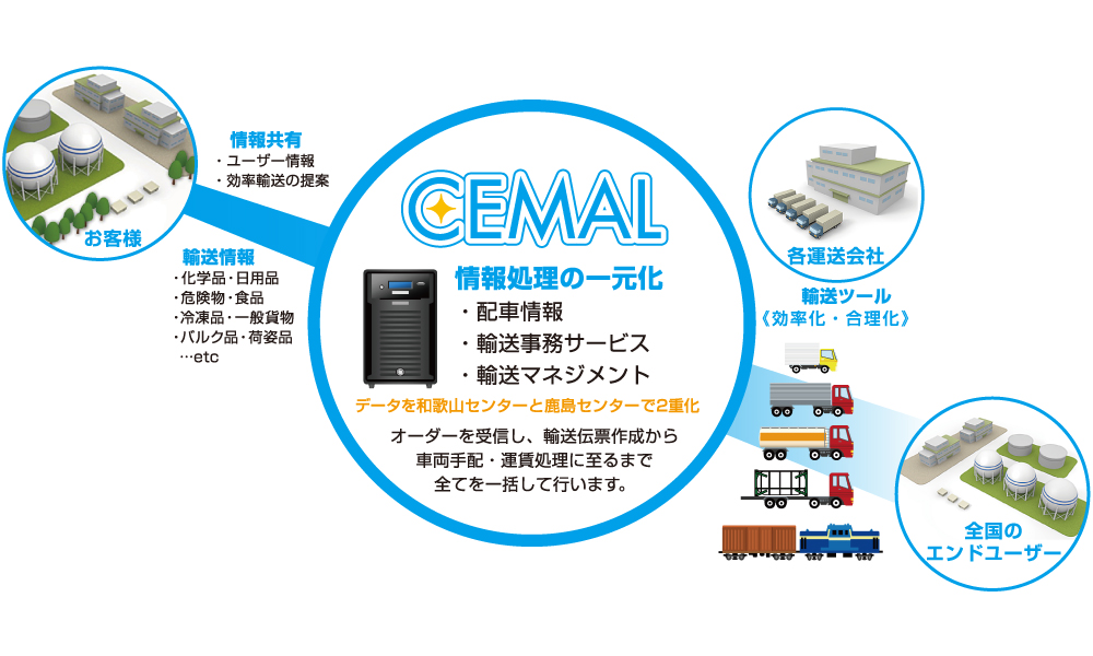 輸送オーダーの運用、管理業務(輸送情報処理サービス)