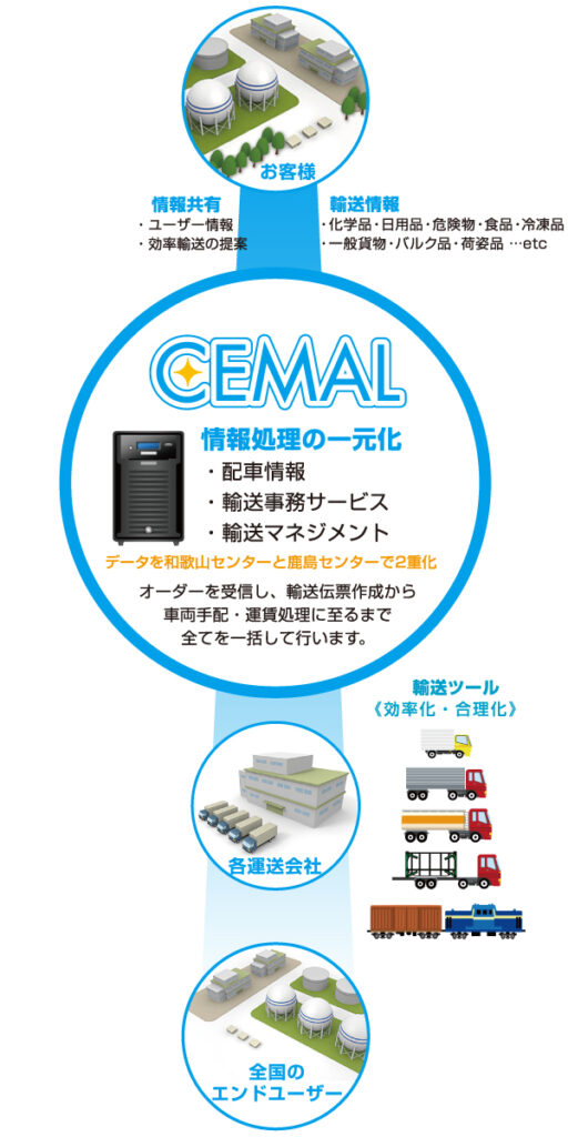 輸送オーダーの運用、管理業務(輸送情報処理サービス)